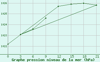 Courbe de la pression atmosphrique pour Uhta