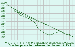 Courbe de la pression atmosphrique pour Lahr (All)