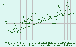Courbe de la pression atmosphrique pour Gioia Del Colle