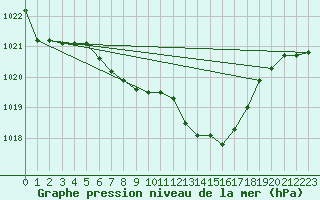 Courbe de la pression atmosphrique pour Bad Marienberg