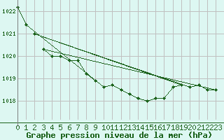 Courbe de la pression atmosphrique pour Arjeplog