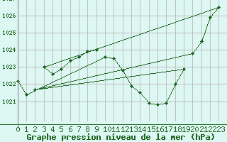 Courbe de la pression atmosphrique pour Le Luc - Cannet des Maures (83)