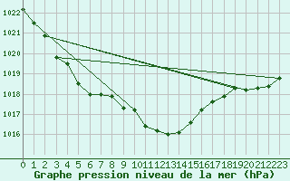 Courbe de la pression atmosphrique pour Regensburg