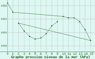 Courbe de la pression atmosphrique pour Middle Percy Island