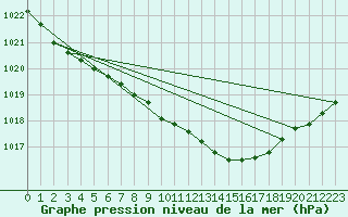 Courbe de la pression atmosphrique pour Pello