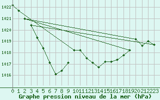 Courbe de la pression atmosphrique pour Sisteron (04)