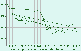 Courbe de la pression atmosphrique pour Wattisham