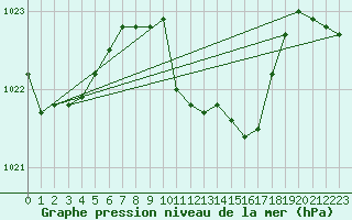 Courbe de la pression atmosphrique pour Chur-Ems