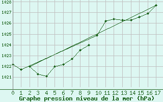 Courbe de la pression atmosphrique pour Pouzauges (85)