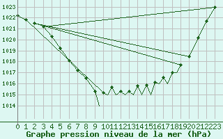 Courbe de la pression atmosphrique pour Shoream (UK)