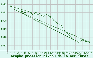 Courbe de la pression atmosphrique pour Bridel (Lu)