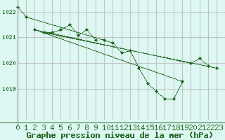 Courbe de la pression atmosphrique pour Mhling