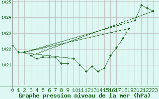 Courbe de la pression atmosphrique pour Logrono (Esp)