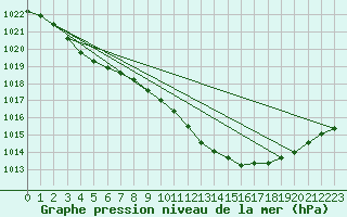 Courbe de la pression atmosphrique pour Cernay (86)