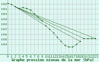 Courbe de la pression atmosphrique pour Gottfrieding