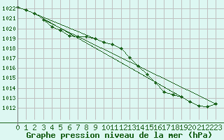 Courbe de la pression atmosphrique pour Sandillon (45)