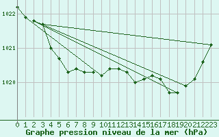 Courbe de la pression atmosphrique pour Lannion (22)