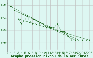 Courbe de la pression atmosphrique pour Liefrange (Lu)