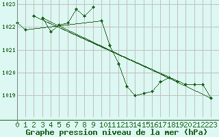 Courbe de la pression atmosphrique pour Cevio (Sw)