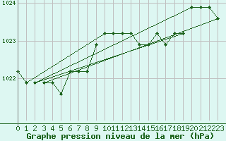 Courbe de la pression atmosphrique pour Boulaide (Lux)