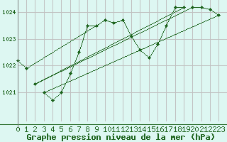 Courbe de la pression atmosphrique pour Mhleberg