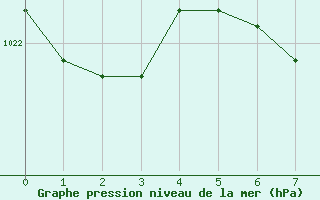 Courbe de la pression atmosphrique pour Tirgu Ocna