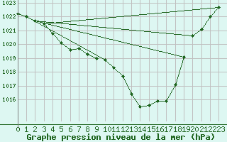 Courbe de la pression atmosphrique pour Le Luc - Cannet des Maures (83)