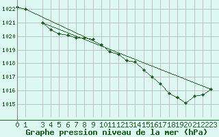 Courbe de la pression atmosphrique pour Reipa