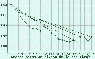 Courbe de la pression atmosphrique pour Verneuil (78)