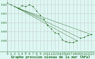 Courbe de la pression atmosphrique pour Wolfsegg