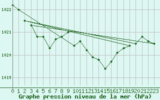 Courbe de la pression atmosphrique pour Wolfsegg