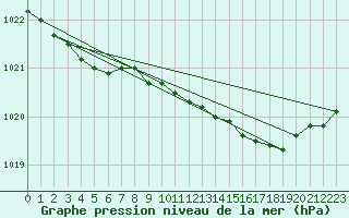 Courbe de la pression atmosphrique pour Saint-Igneuc (22)
