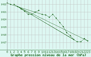 Courbe de la pression atmosphrique pour Pouzauges (85)