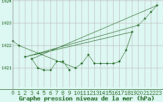Courbe de la pression atmosphrique pour Leek Thorncliffe