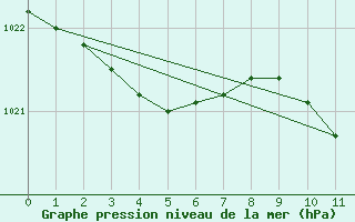 Courbe de la pression atmosphrique pour Saint Bees Head