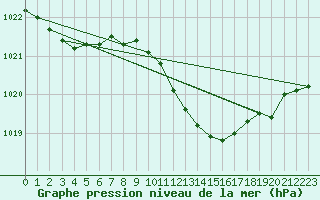 Courbe de la pression atmosphrique pour Ruhnu