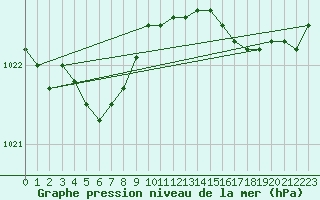 Courbe de la pression atmosphrique pour Koksijde (Be)