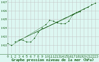 Courbe de la pression atmosphrique pour Laqueuille (63)