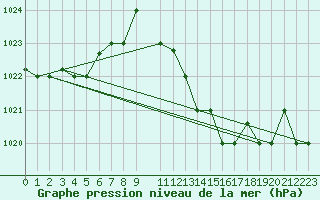Courbe de la pression atmosphrique pour Bizerte