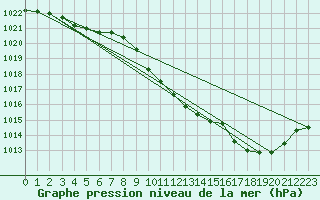 Courbe de la pression atmosphrique pour Buzenol (Be)