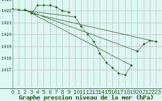 Courbe de la pression atmosphrique pour Waldmunchen