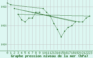 Courbe de la pression atmosphrique pour Manston (UK)