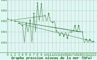 Courbe de la pression atmosphrique pour Pamplona (Esp)