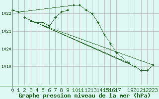 Courbe de la pression atmosphrique pour Chivres (Be)