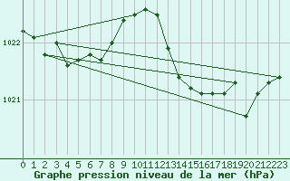 Courbe de la pression atmosphrique pour Cap Corse (2B)