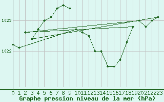 Courbe de la pression atmosphrique pour Eisenstadt