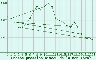 Courbe de la pression atmosphrique pour la bouée 62149