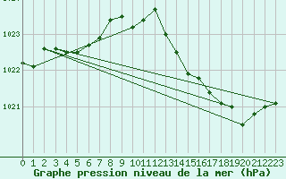 Courbe de la pression atmosphrique pour Lamballe (22)