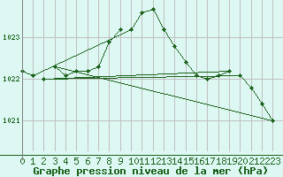 Courbe de la pression atmosphrique pour Tours (37)