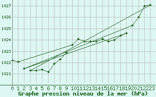 Courbe de la pression atmosphrique pour Cazaux (33)